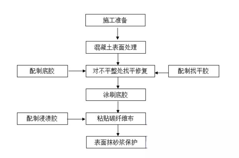 苏尼特右碳纤维加固的优势以及使用方法